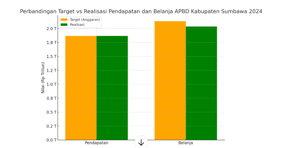 Perbandingan Target vs Realisasi Pendapatan dan Belanja APBD 2024
