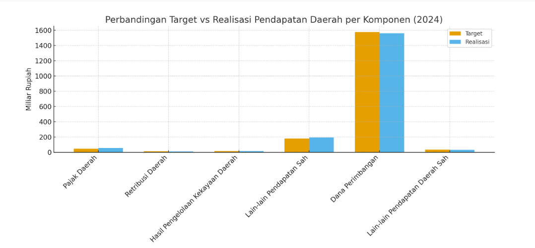 Perbandingan Target vs Realisasi Pendapatan perkomponen 2024