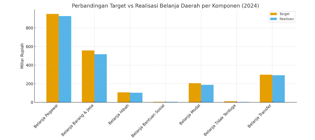 Perbandingan target vs Realisasi Belanja perkomponen 2024
