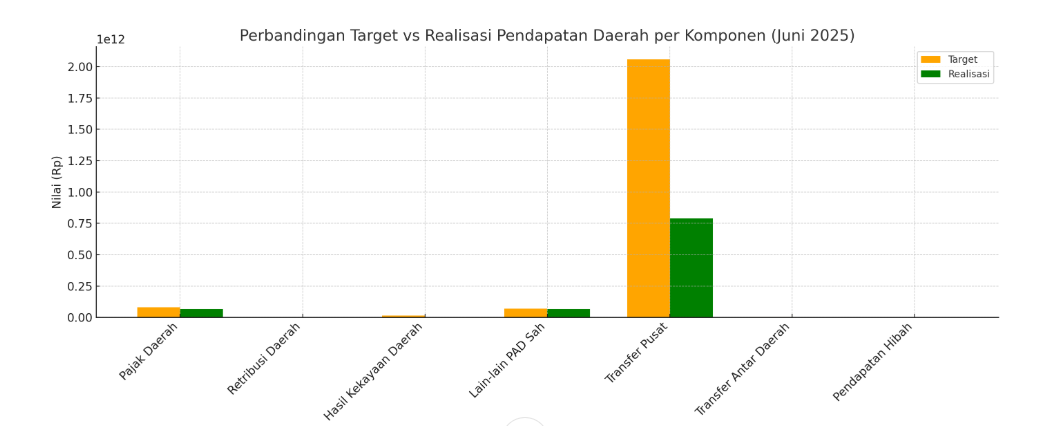 Perbandingan target vs Realisasi pendapatan Daerah per komponen (Juni 2025)